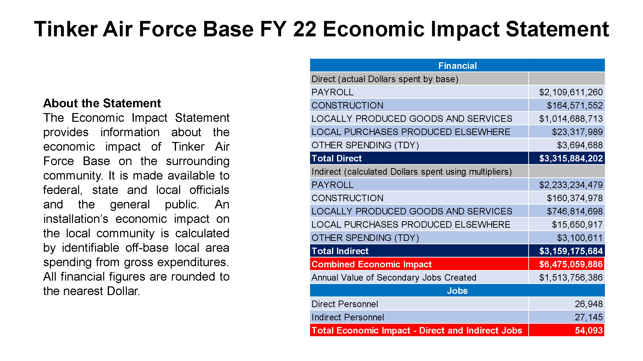 Link to Tinker Economic Impact Statement FY22 (PDF)